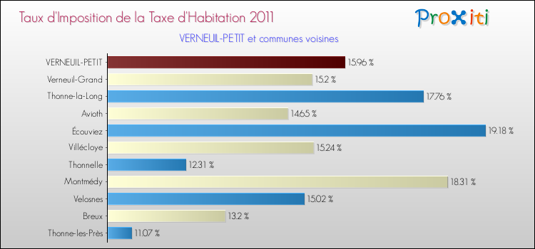 Taux d'imposition de la taxe d'habitation 2011 pour VERNEUIL-PETIT et les communes proches Comparaison des taux d'imposition de la taxe d'habitation 2011 pour VERNEUIL-PETIT et les communes voisines