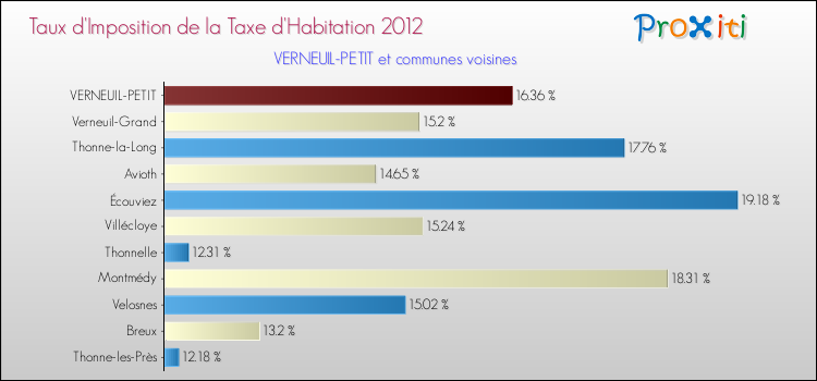 Taux d'imposition de la taxe d'habitation 2012 pour VERNEUIL-PETIT et les communes proches Comparaison des taux d'imposition de la taxe d'habitation 2012 pour VERNEUIL-PETIT et les communes voisines