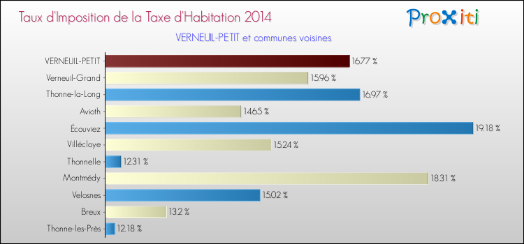 Taux d'imposition de la taxe d'habitation 2014 pour VERNEUIL-PETIT et les communes proches Comparaison des taux d'imposition de la taxe d'habitation 2014 pour VERNEUIL-PETIT et les communes voisines