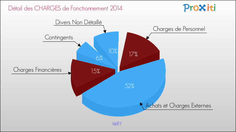 Décomposition des Charges de Fonctionnement 2014 de la commune de VéRY Charges de Fonctionnement 2014 pour la commune de VéRY