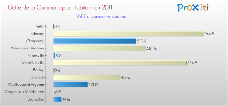 Dette par habitant de la commune en 2011 pour VéRY et les communes proches Comparaison de la dette par habitant de la commune en 2011 pour VéRY et les communes voisines
