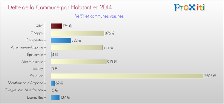 Dette par habitant de la commune en 2014 pour VéRY et les communes proches Comparaison de la dette par habitant de la commune en 2014 pour VéRY et les communes voisines