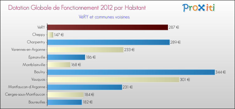 Montant des dotations globales de fonctionnement DGF par Habitant pour VéRY et les communes proches Comparaison des des dotations globales de fonctionnement DGF par habitant pour VéRY et les communes voisines