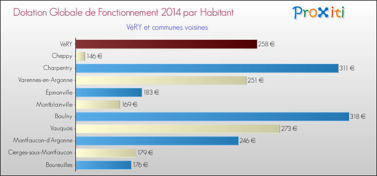 Montant des dotations globales de fonctionnement DGF par Habitant pour VéRY et les communes proches en 2014. Comparaison des des dotations globales de fonctionnement DGF par habitant pour VéRY et les communes voisines en 2014.
