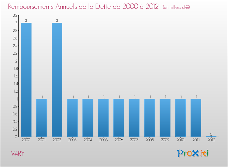 Evolution de l'annuité de la dette pour la commune de VéRY de 2000 à 2012 Annuités de la dette pour VéRY de 2000 à 2012