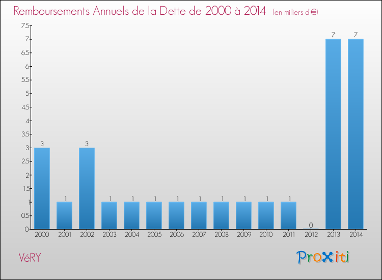 Evolution de l'annuité de la dette pour la commune de VéRY de 2000 à 2014 Annuités de la dette pour VéRY de 2000 à 2014