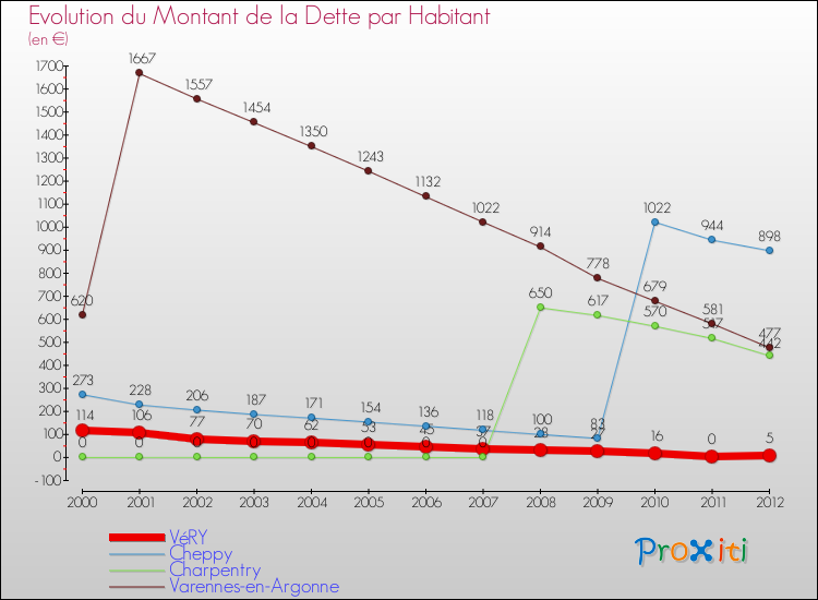 Evolution de la dette par habitant pour la commune de VéRY et les communes proches de 2000 à 2012 Comparaison de la dette par habitant pour VéRY et les communes voisines de 2000 à 2012