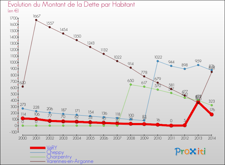 Evolution de la dette par habitant pour la commune de VéRY et les communes proches de 2000 à 2014 Comparaison de la dette par habitant pour VéRY et les communes voisines de 2000 à 2014