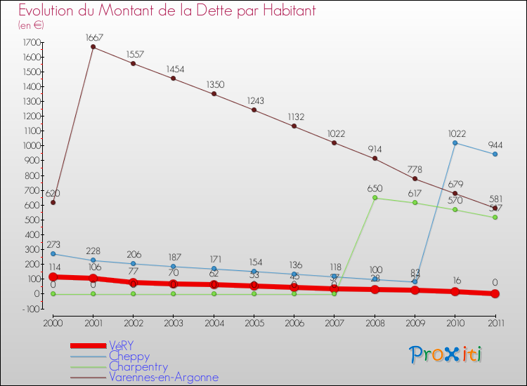 Evolution de la dette par habitant pour la commune de VéRY et les communes proches Comparaison de la dette par habitant pour VéRY et les communes voisines