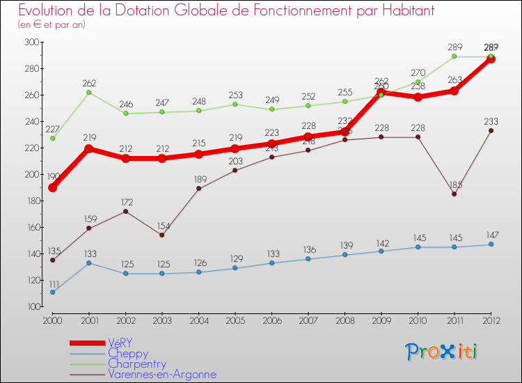 Evolution et montant de la dotation globale de fonctionnement par Habitant pour VéRY et les communes proches Comparaison des dotations globales de fonctionnement par habitant pour VéRY et les communes voisines