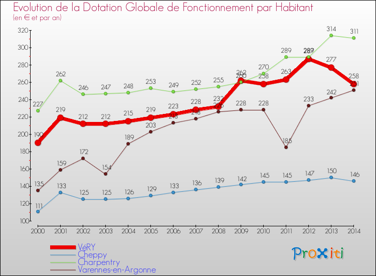 Evolution et montant de la dotation globale de fonctionnement par Habitant pour VéRY et les communes proches de 2000 à 2014. Comparaison des dotations globales de fonctionnement par habitant pour VéRY et les communes voisines de 2000 à 2014.