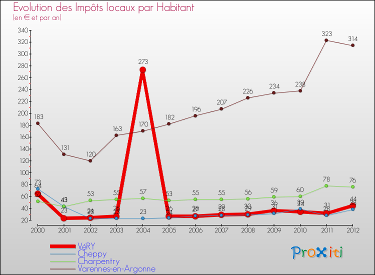 Evolution et montant des impôts locaux par Habitant pour VéRY et les communes proches Comparaison des impôts locaux par habitant pour VéRY et les communes voisines