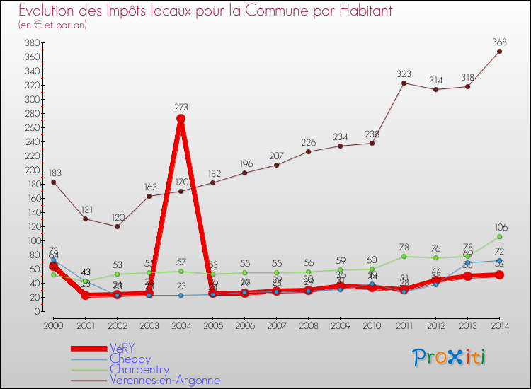 Evolution et montant des impôts locaux par Habitant pour VéRY et les communes proches de 2000 à 2014 Comparaison des impôts locaux par habitant pour VéRY et les communes voisines de 2000 à 2014