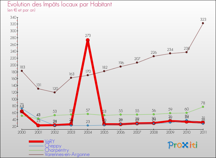 Evolution et montant des impôts locaux par Habitant pour VéRY et les communes proches Comparaison des impôts locaux par habitant pour VéRY et les communes voisines