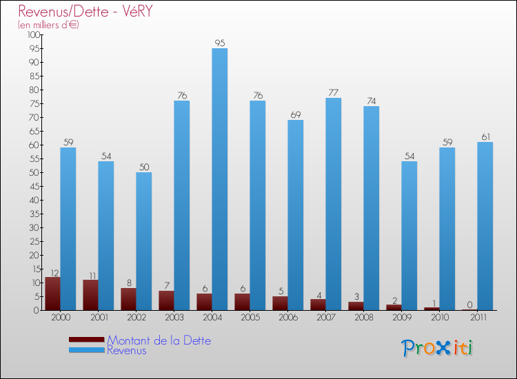 Evolution comparée de la dette et des revenus pour la commune de VéRY de 2000 à 2011 Comparaison de la dette et des revenus pour VéRY de 2000 à 2011