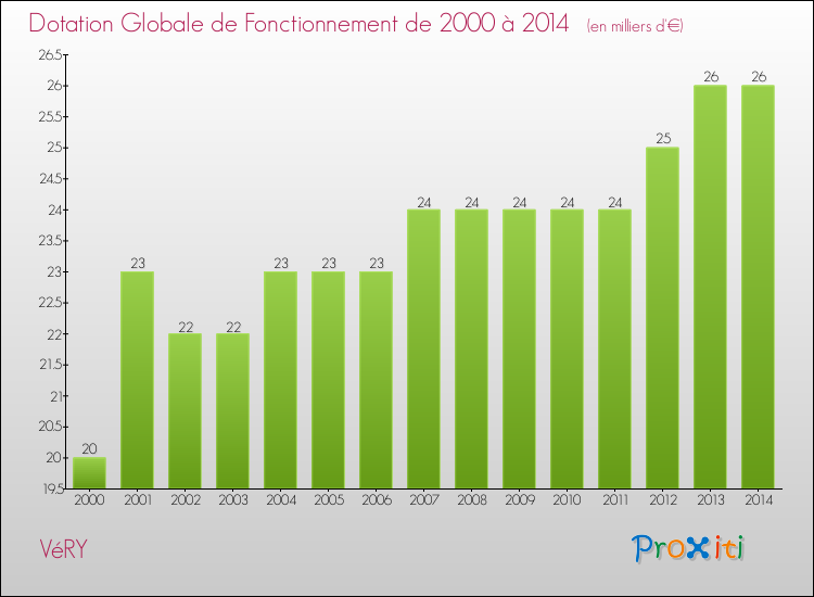 Evolution du montant de la Dotation Globale de Fonctionnement pour la commune de VéRY de 2000 à 2014 Evolution du montant de la Dotation Globale de Fonctionnement pour VéRY de 2000 à 2014