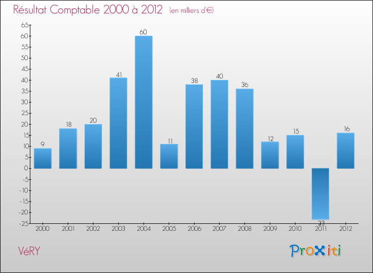 Evolution du résultat comptable pour la commune de VéRY de 2000 à 2012 Evolution du résultat comptable pour VéRY de 2000 à 2012