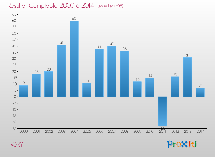 Evolution du résultat comptable pour la commune de VéRY de 2000 à 2014 Evolution du résultat comptable pour VéRY de 2000 à 2014