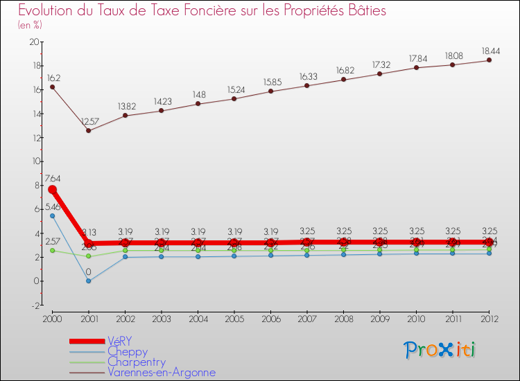 Evolution du taux de la taxe foncière sur le bati pour VéRY et les communes proches de 2000 à 2012 Comparaison des taux de taxe foncière sur le bati pour VéRY et les communes voisines de 2000 à 2012