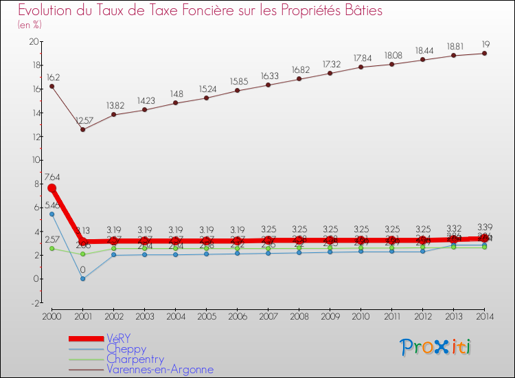 Evolution du taux de la taxe foncière sur le bati pour VéRY et les communes proches de 2000 à 2014 Comparaison des taux de taxe foncière sur le bati pour VéRY et les communes voisines de 2000 à 2014