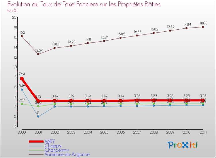 Evolution du taux de la taxe foncière sur le bati pour VéRY et les communes proches Comparaison des taux de taxe foncière sur le bati pour VéRY et les communes voisines