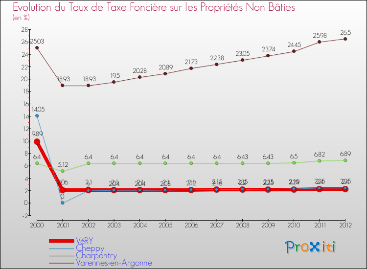 Evolution du taux de la taxe foncière sur les immeubles et terrains non batis pour VéRY et les communes proches de 2000 à 2012 Comparaison des taux de la taxe foncière sur les immeubles et terrains non batis pour VéRY et les communes voisines de 2000 à 2012