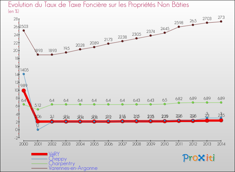 Evolution du taux de la taxe foncière sur les immeubles et terrains non batis pour VéRY et les communes proches de 2000 à 2014 Comparaison des taux de la taxe foncière sur les immeubles et terrains non batis pour VéRY et les communes voisines de 2000 à 2014