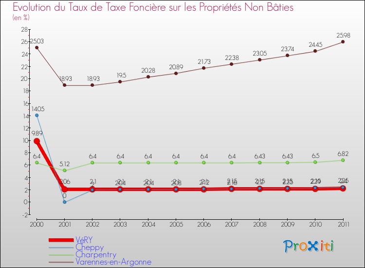 Evolution du taux de la taxe foncière sur les immeubles et terrains non batis pour VéRY et les communes proches Comparaison des taux de la taxe foncière sur les immeubles et terrains non batis pour VéRY et les communes voisines