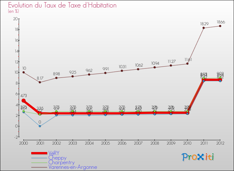 Evolution du taux de la taxe d'habitation pour VéRY et les communes proches Comparaison des taux de la taxe d'habitation pour VéRY et les communes voisines