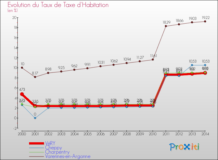 Evolution du taux de la taxe d'habitation pour VéRY et les communes proches de 2000 à 2014 Comparaison des taux de la taxe d'habitation pour VéRY et les communes voisines de 2000 à 2014