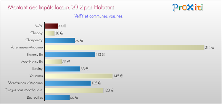 Montant des impôts locaux par Habitant pour VéRY et les communes proches Comparaison des impôts locaux par habitant pour VéRY et les communes voisines