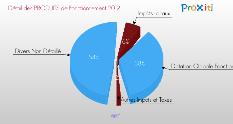Décomposition du Budget de Fonctionnement 2012 de la commune de VéRY Budget de Fonctionnement 2012 pour la commune de VéRY