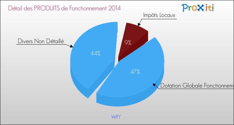 Décomposition du Budget de Fonctionnement 2014 de la commune de VéRY Budget de Fonctionnement 2014 pour la commune de VéRY