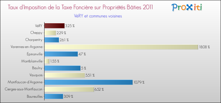 Taux d'imposition de la taxe foncière sur le bati 2011 pour VéRY et les communes proches Comparaison des taux d'imposition de la taxe foncière sur le bati 2011 pour VéRY et les communes voisines