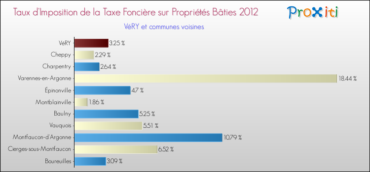 Taux d'imposition de la taxe foncière sur le bati 2012 pour VéRY et les communes proches Comparaison des taux d'imposition de la taxe foncière sur le bati 2012 pour VéRY et les communes voisines