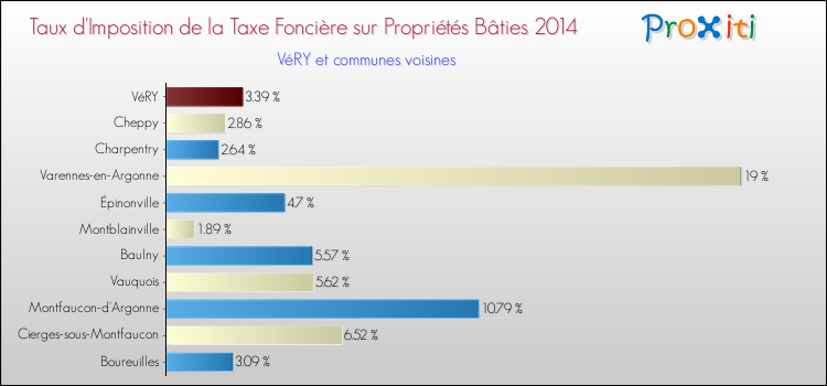 Taux d'imposition de la taxe foncière sur le bati 2014 pour VéRY et les communes proches Comparaison des taux d'imposition de la taxe foncière sur le bati 2014 pour VéRY et les communes voisines