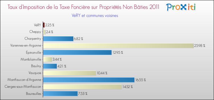 Taux d'imposition de la taxe foncière sur les immeubles et terrains non batis 2011 pour VéRY et les communes proches Comparaison des taux d'imposition de la taxe foncière sur les immeubles et terrains non batis 2011 pour VéRY et les communes voisines