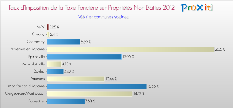Taux d'imposition de la taxe foncière sur les immeubles et terrains non batis 2012 pour VéRY et les communes proches Comparaison des taux d'imposition de la taxe foncière sur les immeubles et terrains non batis 2012 pour VéRY et les communes voisines