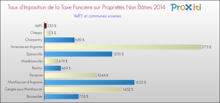 Taux d'imposition de la taxe foncière sur les immeubles et terrains non batis 2014 pour VéRY et les communes proches Comparaison des taux d'imposition de la taxe foncière sur les immeubles et terrains non batis 2014 pour VéRY et les communes voisines