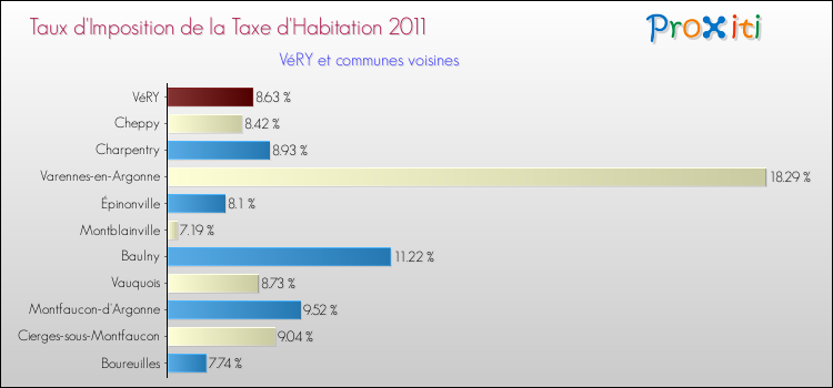 Taux d'imposition de la taxe d'habitation 2011 pour VéRY et les communes proches Comparaison des taux d'imposition de la taxe d'habitation 2011 pour VéRY et les communes voisines