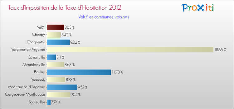 Taux d'imposition de la taxe d'habitation 2012 pour VéRY et les communes proches Comparaison des taux d'imposition de la taxe d'habitation 2012 pour VéRY et les communes voisines