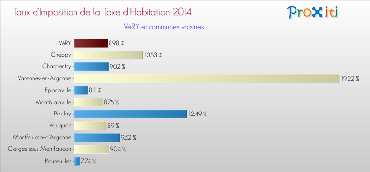 Taux d'imposition de la taxe d'habitation 2014 pour VéRY et les communes proches Comparaison des taux d'imposition de la taxe d'habitation 2014 pour VéRY et les communes voisines