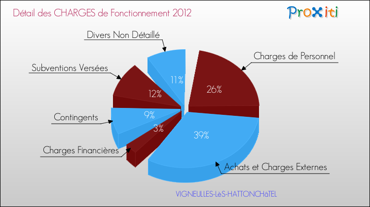 Décomposition des Charges de Fonctionnement 2012 de la commune de VIGNEULLES-LèS-HATTONCHâTEL Charges de Fonctionnement 2012 pour la commune de VIGNEULLES-LèS-HATTONCHâTEL
