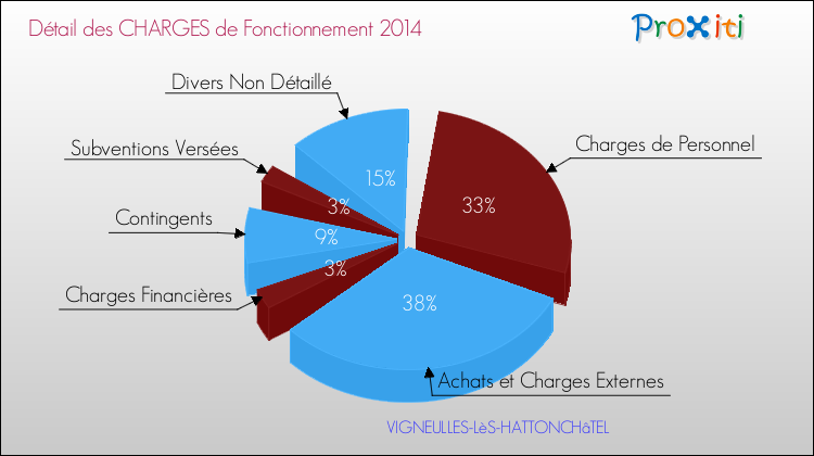 Décomposition des Charges de Fonctionnement 2014 de la commune de VIGNEULLES-LèS-HATTONCHâTEL Charges de Fonctionnement 2014 pour la commune de VIGNEULLES-LèS-HATTONCHâTEL