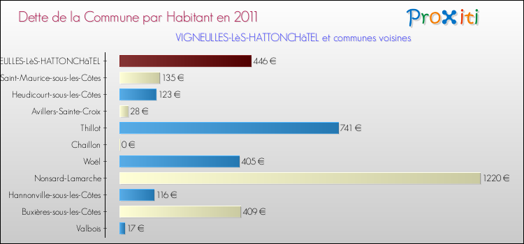Dette par habitant de la commune en 2011 pour VIGNEULLES-LèS-HATTONCHâTEL et les communes proches Comparaison de la dette par habitant de la commune en 2011 pour VIGNEULLES-LèS-HATTONCHâTEL et les communes voisines