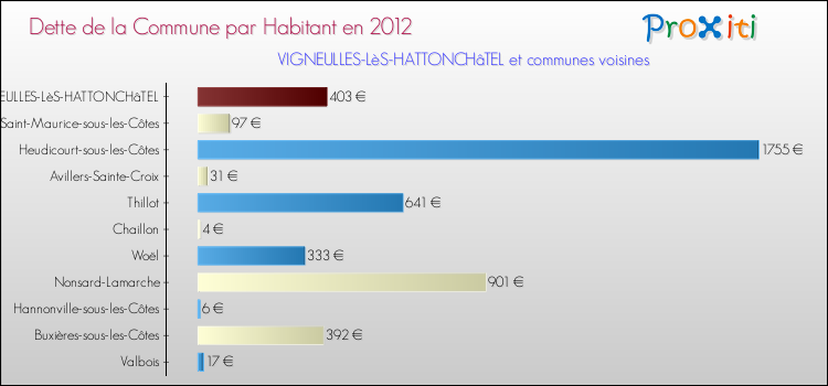 Dette par habitant de la commune en 2012 pour VIGNEULLES-LèS-HATTONCHâTEL et les communes proches Comparaison de la dette par habitant de la commune en 2012 pour VIGNEULLES-LèS-HATTONCHâTEL et les communes voisines