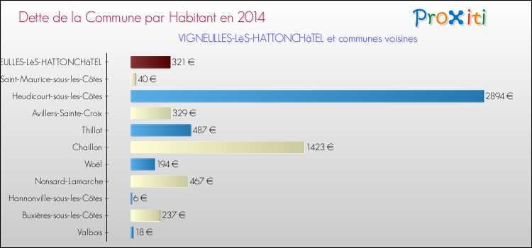 Dette par habitant de la commune en 2014 pour VIGNEULLES-LèS-HATTONCHâTEL et les communes proches Comparaison de la dette par habitant de la commune en 2014 pour VIGNEULLES-LèS-HATTONCHâTEL et les communes voisines