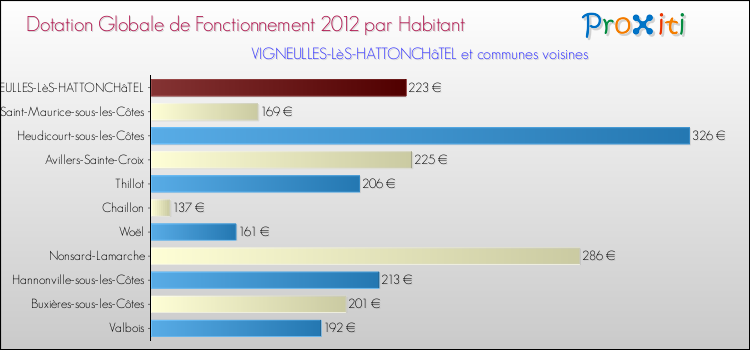 Montant des dotations globales de fonctionnement DGF par Habitant pour VIGNEULLES-LèS-HATTONCHâTEL et les communes proches Comparaison des des dotations globales de fonctionnement DGF par habitant pour VIGNEULLES-LèS-HATTONCHâTEL et les communes voisines