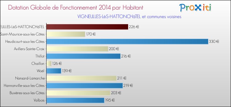 Montant des dotations globales de fonctionnement DGF par Habitant pour VIGNEULLES-LèS-HATTONCHâTEL et les communes proches en 2014. Comparaison des des dotations globales de fonctionnement DGF par habitant pour VIGNEULLES-LèS-HATTONCHâTEL et les communes voisines en 2014.