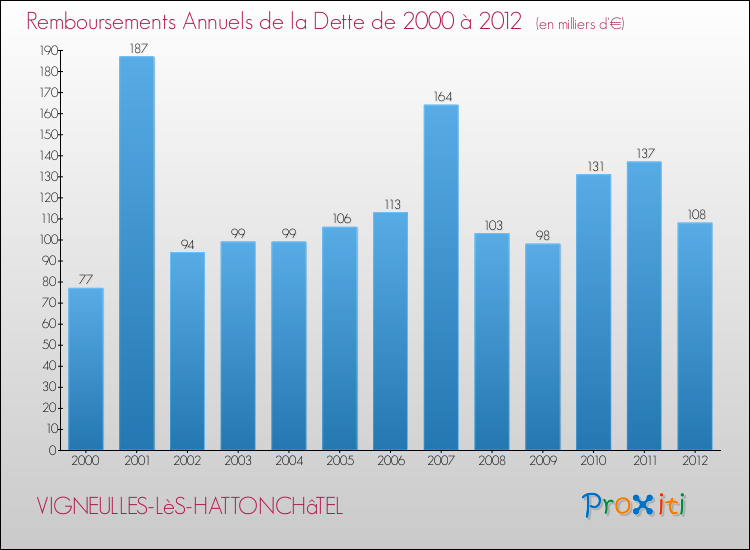 Evolution de l'annuité de la dette pour la commune de VIGNEULLES-LèS-HATTONCHâTEL de 2000 à 2012 Annuités de la dette pour VIGNEULLES-LèS-HATTONCHâTEL de 2000 à 2012